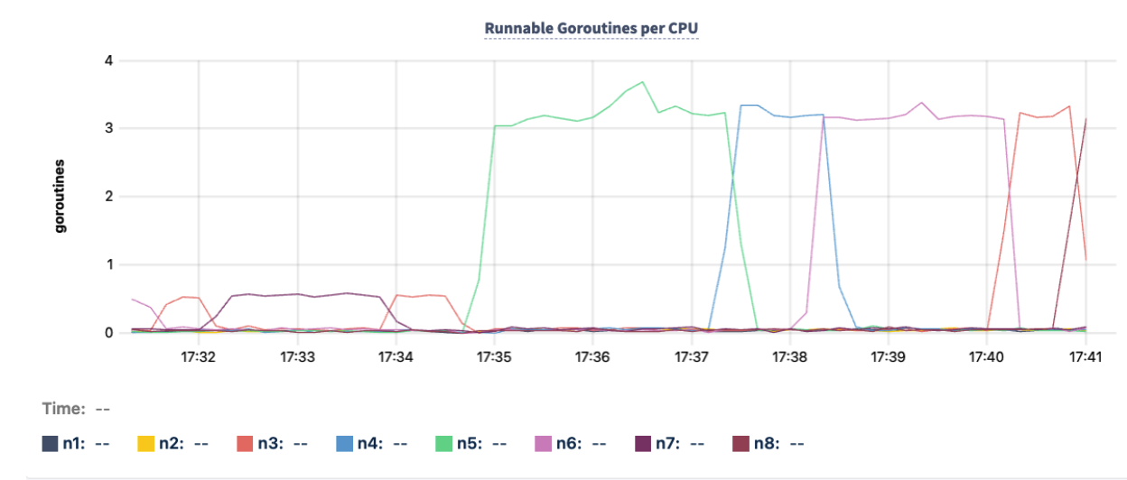 graph of Runnable Goroutines per CPU per node showing node overload