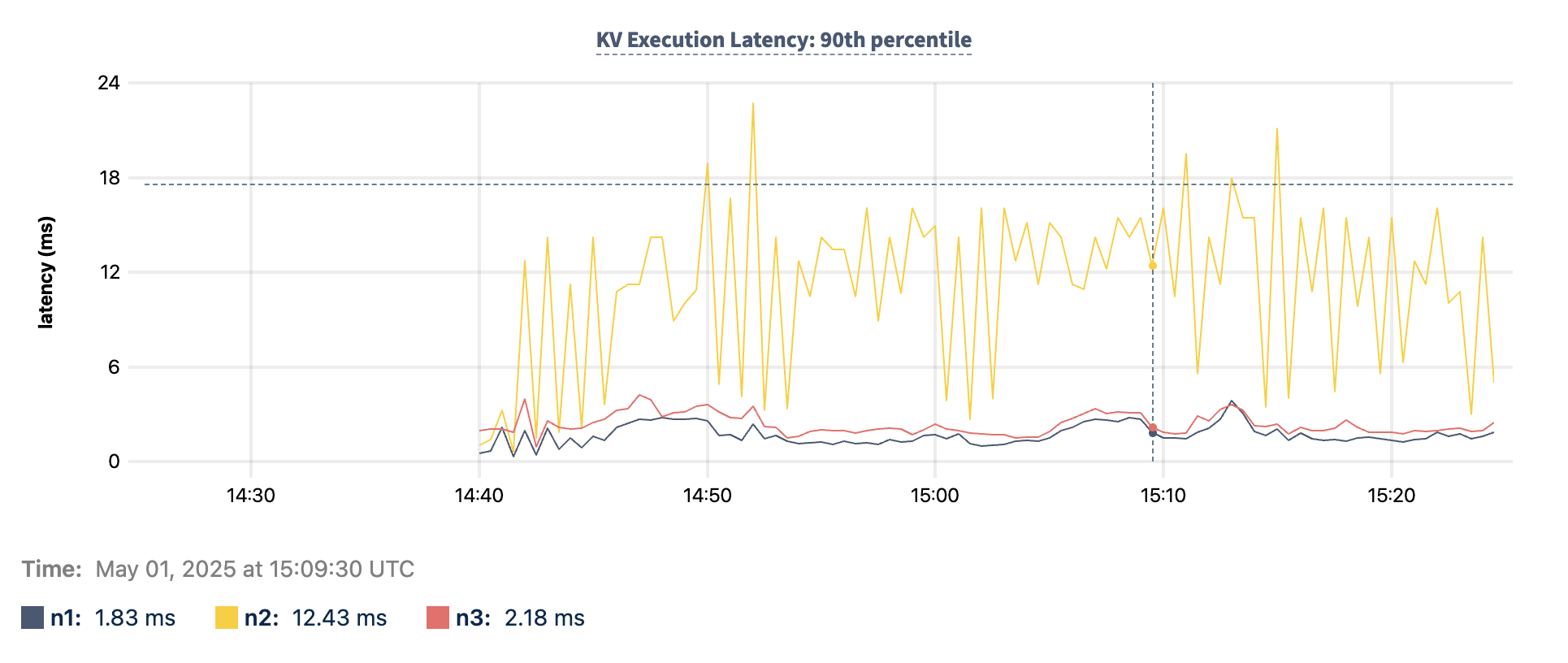 graph of KV Execution Latency: 90th percentile