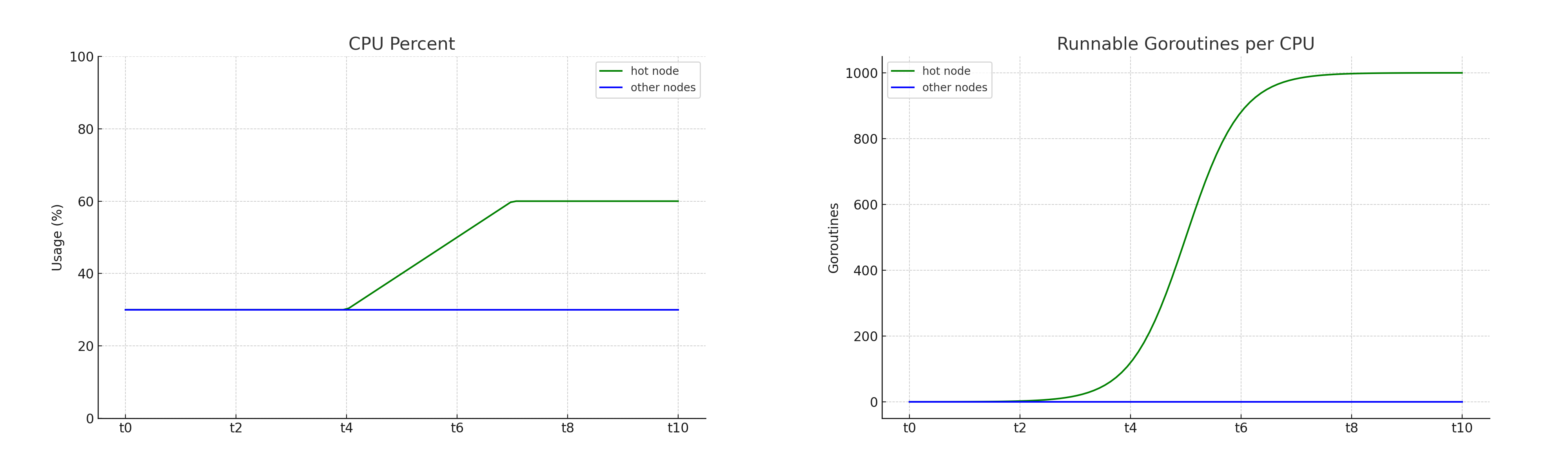 comparison of CPU percent and Runnable Goroutines per CPU graphs